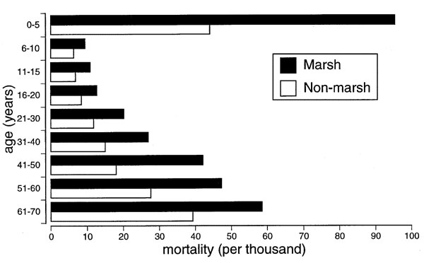 Age-specific death rates (per 1,000) in Essex parishes, c. 1800. Drawn from Dobson (15).