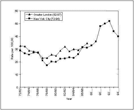 Tuberculosis rates in London, 1982-1997, compared with those in New York, 1972-1994.