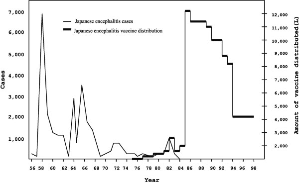 Cases of Japanese encephalitis by liters of vaccine distributed, 1936–1998, South Korea.