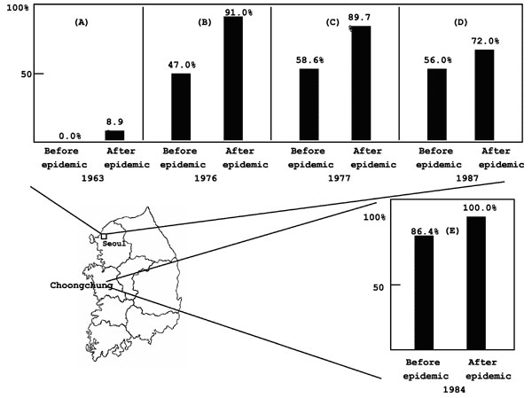 Seropositivity of HI antibody before and after the Japanese encephalitis epidemic. (A), (B), (C) before the implementation of vaccination program; (D), (E) after the implementation of vaccination program (modified from 13-16).