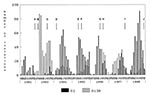 Thumbnail of Monthly isolation profile of the Vibrio cholerae O1 and O139 serogroups from patients hospitalized with acute secretory diarrhea at the Infectious Diseases Hospital, Calcutta, India, from March 1992 to December 1998. Arrows denote the month in which changes in V. cholerae strains were noted: A, appearance of V. cholerae O139 in Calcutta in November 1992; B, displacement of V. cholerae O1 by V. cholerae O139 in January 1993; C, reappearance of V. cholerae O1; D, domination of V. chol