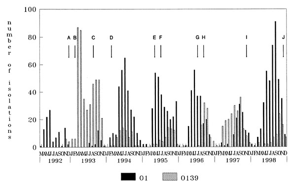 Monthly isolation profile of the Vibrio cholerae O1 and O139 serogroups from patients hospitalized with acute secretory diarrhea at the Infectious Diseases Hospital, Calcutta, India, from March 1992 to December 1998. Arrows denote the month in which changes in V. cholerae strains were noted: A, appearance of V. cholerae O139 in Calcutta in November 1992; B, displacement of V. cholerae O1 by V. cholerae O139 in January 1993; C, reappearance of V. cholerae O1; D, domination of V. cholerae O1 over