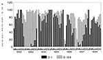 Thumbnail of Monthly isolation profile of the percentage of V. cholerae O1 and O139 serogroups from patients hospitalized with acute secretory diarrhea at the Infectious Diseases Hospital, Calcutta, India, from March 1992 to December 1998.