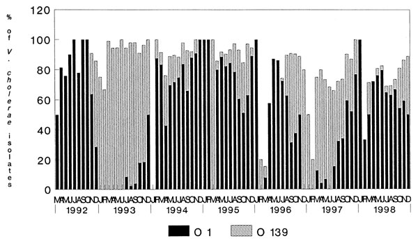 Monthly isolation profile of the percentage of V. cholerae O1 and O139 serogroups from patients hospitalized with acute secretory diarrhea at the Infectious Diseases Hospital, Calcutta, India, from March 1992 to December 1998.