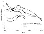 Thumbnail of Total number of new cases of tuberculosis in white non-Hispanics, blacks, and Hispanics in the United States, 1980–2010.