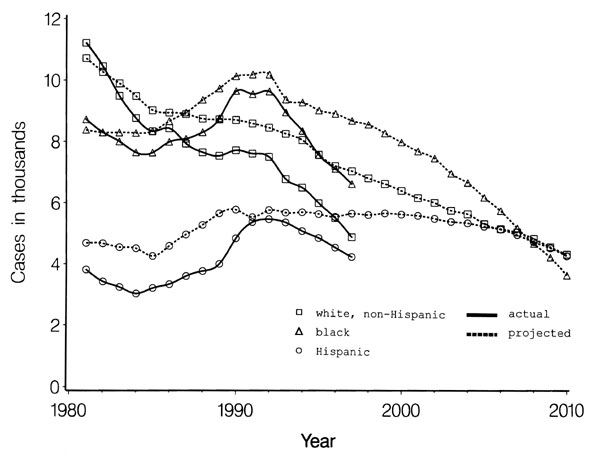 Total number of new cases of tuberculosis in white non-Hispanics, blacks, and Hispanics in the United States, 1980–2010.