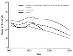 Thumbnail of Total number of new cases of tuberculosis in the United States, 1980–2010 and sensitivity of model projections.
