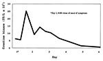 Thumbnail of Creatine kinase elevation after the onset of symptoms in a patient with Haff disease, California, 1997.