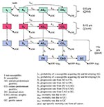 Thumbnail of Compartmental model of Helicobacter pylori transmission and disease progression. In this model, the population is divided into compartments according to age, infection status, and clinical state. Boxes represent population subgroups and arrows indicate transitions between subgroups, as well as flow into and out of the population (birth and death).