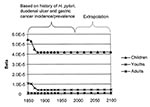 Thumbnail of Temporal change in transmission parameters The transmissibility values in 1850 yielded a pattern of infection similar to that observed in developing countries today (rapid acquisition in younger ages and lower acquisition in older ages). The rapid decline of transmissibility in the latter half of the 19th century is consistent with GC and DU patterns. Although the graph does not show the decrease in ßAA because of the scale (ßAA is much smaller than ßCC and ßYY), ßAA also decreased