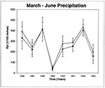 Thumbnail of March-June precipitation patterns at case sites (solid symbols) and control sites (open symbols) from 1986 through 1993. Vertical bars are 1 standard deviation in precipitation values.