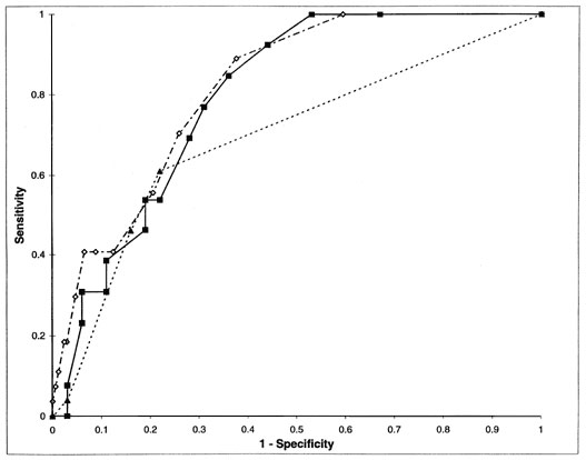 Receiver Operator Characteristic (ROC) function of the logistic model for HPS risk in the training area (closed squares) and overall for 1992 (open diamonds) as the threshold for predicted case households was varied from p = 0.00 - 0.85 in 0.05 increments. The ROC for normalized difference vegetation index model (triangles) had p values of 0.00 to 0.40 and multiple points occurred together. The early rapid loss of sensitivity for the NDVI model was the result of poor model specification.