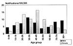 Thumbnail of Age and gender-specific average annual notification rates of potential human exposure to Australian bat lyssavirus (n = 204) South Brisbane and South Coast, Queensland, 1996-1999.