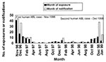 Thumbnail of Dates of potential Australian bat lyssavirus exposures and notifications to the Brisbane Southside Public Health Unit, south Brisbane and South Coast, Queensland, 1996-1999.