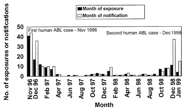 Dates of potential Australian bat lyssavirus exposures and notifications to the Brisbane Southside Public Health Unit, south Brisbane and South Coast, Queensland, 1996-1999.