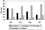 Thumbnail of Distribution of Pneumocystis carinii DHPS genotypes by city (Fisher's exact test, p=.049). Atlanta, n=80; Los Angeles, n=20; Seattle, n=53; San Francisco, n=66.