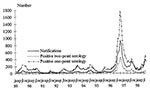 Thumbnail of Reported pertussis cases per month, 1989-1998, cases with positive two-point serology, and cases with positive one-point serology.