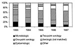 Thumbnail of Method of diagnosis for reported pertussis cases from 1993 through 1997.