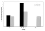 Thumbnail of Borrelia burgdorferi infection rates in Ixodes scapularis parasitizing white-tailed deer in Delaware, 1988 (2) and 1998.