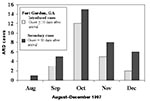 Thumbnail of Numbers of introduced and secondary cases of adenovirus type 4-associated acute respiratory disease (ARD) at Fort Gordon, Georgia, USA, in soldiers who initially trained at Fort Jackson, South Carolina, August through December 1997.