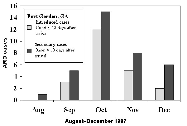 Numbers of introduced and secondary cases of adenovirus type 4-associated acute respiratory disease (ARD) at Fort Gordon, Georgia, USA, in soldiers who initially trained at Fort Jackson, South Carolina, August through December 1997.