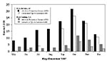 Thumbnail of All acute respiratory disease (ARD) and adenovirus type 4-associated ARD incidence rates (cases/1000 trainees/month) at Fort Jackson, South Carolina., and Fort Gordon, Georgia, May through December 1997.
