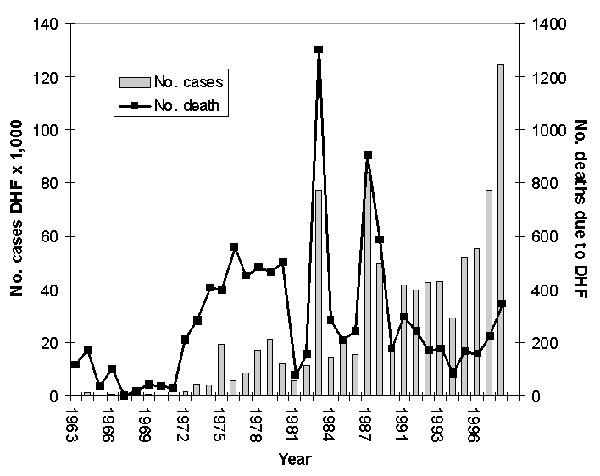 Reported cases of dengue hemorrhagic fever in southern Vietnam, 1963-1998.