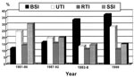 Thumbnail of Rates of four major nosocomial infections expressed as number of infections per 10,000 patient-days at National Taiwan University Hospital from 1991 to 1999. BSI, bloodstream infection; UTI, urinary tract infection; SSI, surgical site infection; RTI, respiratory tract infection.