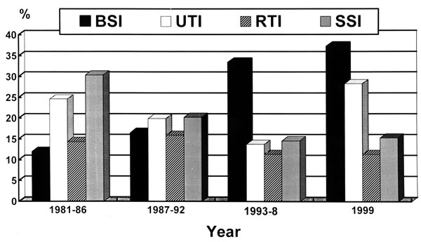 Rates of four major nosocomial infections expressed as number of infections per 10,000 patient-days at National Taiwan University Hospital from 1991 to 1999. BSI, bloodstream infection; UTI, urinary tract infection; SSI, surgical site infection; RTI, respiratory tract infection.