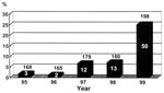 Thumbnail of Figure 3&nbsp;-&nbsp;Incidences of vancomycin-resistant enterococci (VRE) among all enterococcal isolates causing nosocomial infections in relation to vancomycin use at National Taiwan University Hospital, 1995-1999. Numbers above the bars denote the number of enterococcal isolates causing nosocomial infections. Numbers within the bars denote the numbers of VRE.