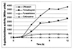 Thumbnail of Time course of stx::lacZ induction by antibiotics. Exponential-phase cultures were exposed to the antibiotics indicated for up to 12 h, and whole culture β-galactosidase activities were determined. The exposure levels were cefuroxime 0.625 g/L (MICx1/16), furazolidone 8 g/L (MICx1/4), trimethoprim 0.6 g/L (1xMIC) and ofloxacin 0.1 g/L (2xMIC).