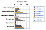 Thumbnail of Comparison of the number of predicted coding sequences assigned to biological role categories in seven bacterial and archaeal species.