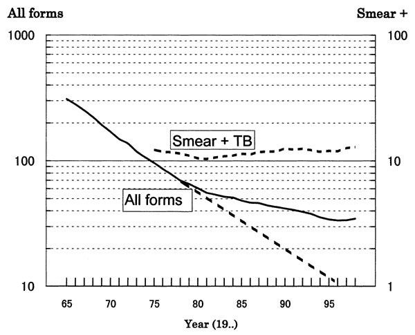 Tuberculosis (rate per 100,000 population) in Japan, 1965-1995.