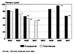 Thumbnail of Yearly efficacy of drug therapy. Results of praziquantel treatment (solid bars) or metrifonate treatment (shaded bars) for Schistosoma haematobium infection in the Msambweni area during 1984 to 1992. Cure rates (conversion from egg-positive to egg-negative urine in annual follow-up testing) are shown for all egg-positive cases, by year of treatment. Only metrifonate therapy was given in 1987, and no treatment was given in 1988.
