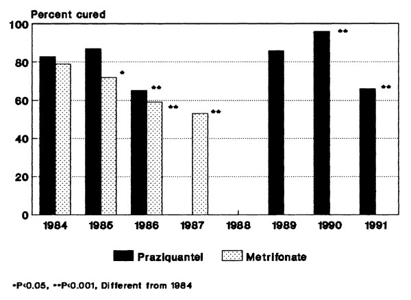 Yearly efficacy of drug therapy. Results of praziquantel treatment (solid bars) or metrifonate treatment (shaded bars) for Schistosoma haematobium infection in the Msambweni area during 1984 to 1992. Cure rates (conversion from egg-positive to egg-negative urine in annual follow-up testing) are shown for all egg-positive cases, by year of treatment. Only metrifonate therapy was given in 1987, and no treatment was given in 1988.