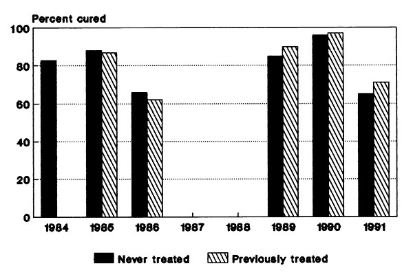 Efficacy of praziquantel therapy for Schistosoma haematobium according to prior treatment status. Solid bars indicate yearly cure rates for patients receiving their first praziquantel treatment. Hatched bars indicate cure rates for children with a history of prior praziquantel treatment. No significant differences in efficacy were noted in any of the years studied (1985-1991).