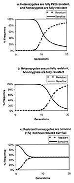 Thumbnail of a. Hardy-Weinberg equilibrium analysis of the increase in resistance gene frequency in a parasite population where the initial R gene frequency is 10-6, heterozygotes and R gene homozygotes are fully resistant, and 75% of susceptible worms are lost to treatment each generation. b. As in a, but 40% of heterozygotes are lost to treatment each generation. c. As in a, but 99% of resistant homozygotes do not survive to reproduce.