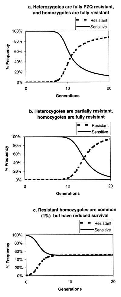 a. Hardy-Weinberg equilibrium analysis of the increase in resistance gene frequency in a parasite population where the initial R gene frequency is 10-6, heterozygotes and R gene homozygotes are fully resistant, and 75% of susceptible worms are lost to treatment each generation. b. As in a, but 40% of heterozygotes are lost to treatment each generation. c. As in a, but 99% of resistant homozygotes do not survive to reproduce.