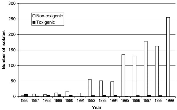 Annual number of isolates of Corynebacterium diphtheriae confirmed by the Public Health Laboratory Service's Streptococcus and Diphtheria Reference Unit, from residents of England and Wales, 1986-1999.