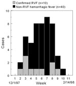 Thumbnail of Figure 2&nbsp;-&nbsp;Temporal distribution of hemorrhagic fever cases, by date of onset, Garissa District, Kenya, December 1, 1997 to February 14, 1998. Source: Morbidity and Mortality Weekly Report 1998;47:261-4.