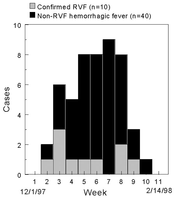 Figure 2&nbsp;-&nbsp;Temporal distribution of hemorrhagic fever cases, by date of onset, Garissa District, Kenya, December 1, 1997 to February 14, 1998. Source: Morbidity and Mortality Weekly Report 1998;47:261-4.