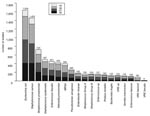 Thumbnail of All bacterial species that were isolated from blood in &gt;100 persons, January 1996 through March 1999, all hospitals in San Francisco County, California. Each bar is divided by yearly totals. Total number of isolates obtained during the study period is given above each bar. MRSA = methicillin-resistant Staphylococcus aureus; VRE = vancomycin-resistant Enterococcus.