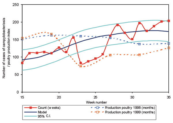 Campylobacteriosis in Belgium at period of dioxin crisis, model 1994-1998 and poultry production index.