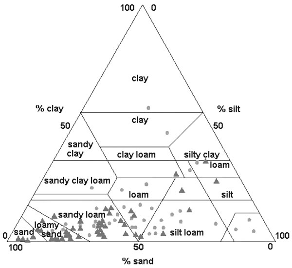Soil particle size analysis of samples from positive and negative sites. Soil texture is expressed as the sum of percent sand, silt, and clay.