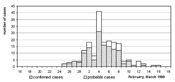 Dates of onset of illness in 186 cases of Legionnaires' disease, February 16-March 18, 1999.