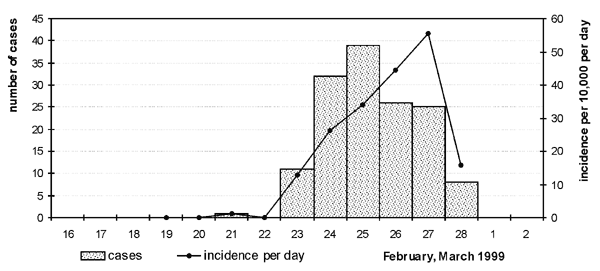 Confirmed and probable cases of Legionnaires' disease per day of visit to flower show. Incidence per 10,000 visitors per day of visit, February 16-March 2, 1999.