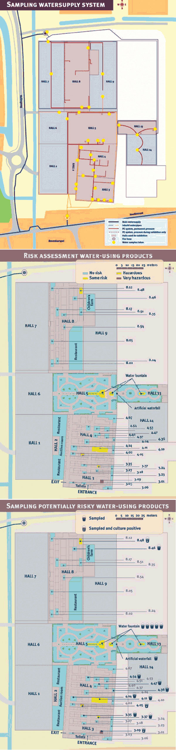 Exhibition hall, West Frisian Flower Show, Bovenkarspel, the Netherlands, 1999. a. Circles indicate locations in water-supply system where water samples were taken. PE = polyethylene. b. Assessment of risk for Legionella pneumophila infection, by distance from water-using devices. c. Water samples taken and culture status, by distance from water-using devices.