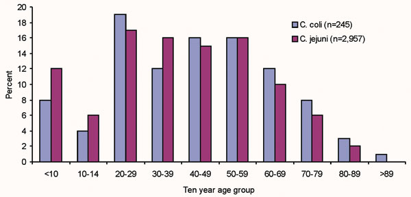 Age distribution of Campylobacter coli and C. jejuni cases reported to the sentinel surveillance scheme.