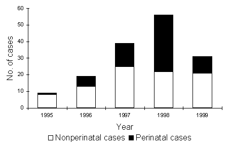 Number of cases of perinatal and nonperinatal Listeria monocytogenes infection, Israel, 1995-1999.