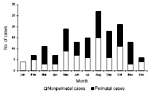 Thumbnail of Seasonal occurrence of Listeria monocytogenes infection, Israel, 1995-1999.